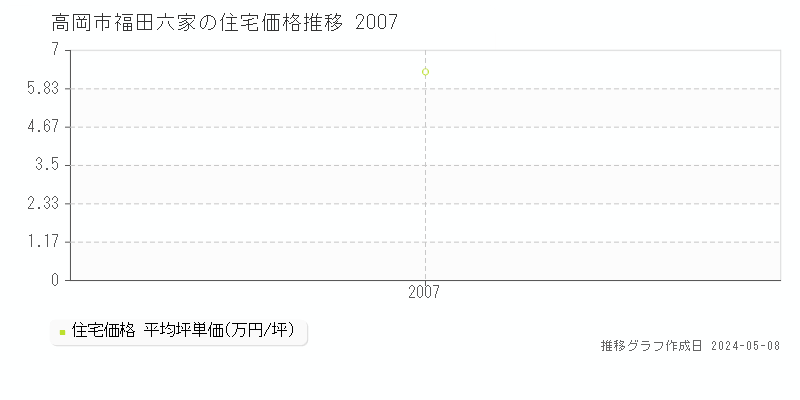 高岡市福田六家の住宅価格推移グラフ 