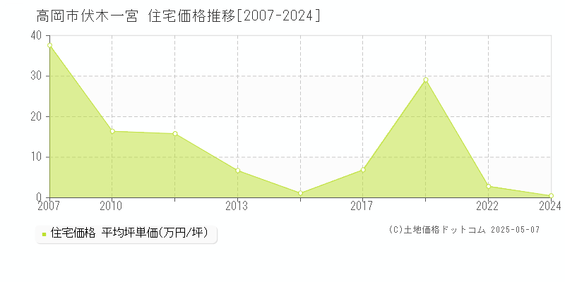 高岡市伏木一宮の住宅価格推移グラフ 