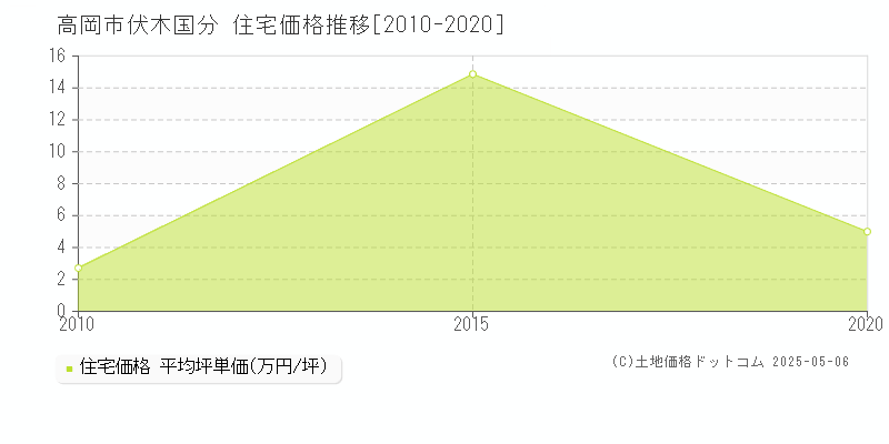 伏木国分(高岡市)の住宅価格推移グラフ(坪単価)[2010-2020年]