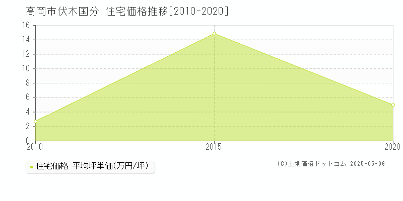 高岡市伏木国分の住宅価格推移グラフ 