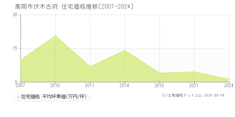 伏木古府(高岡市)の住宅価格推移グラフ(坪単価)[2007-2024年]