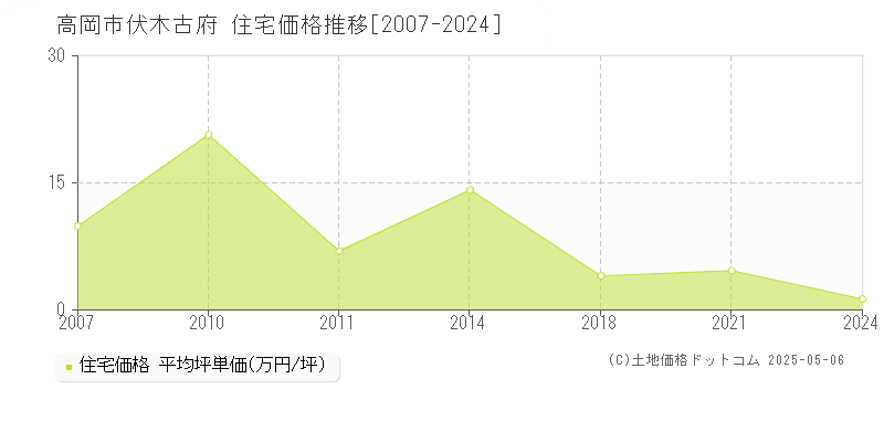 高岡市伏木古府の住宅価格推移グラフ 