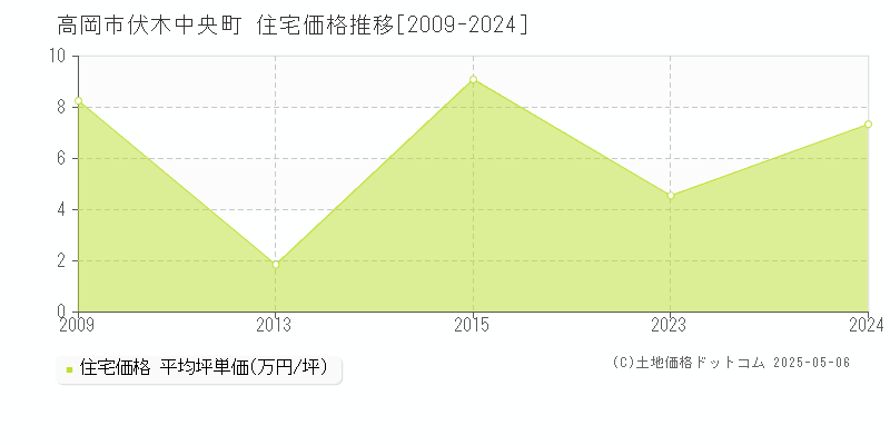 伏木中央町(高岡市)の住宅価格推移グラフ(坪単価)[2009-2024年]