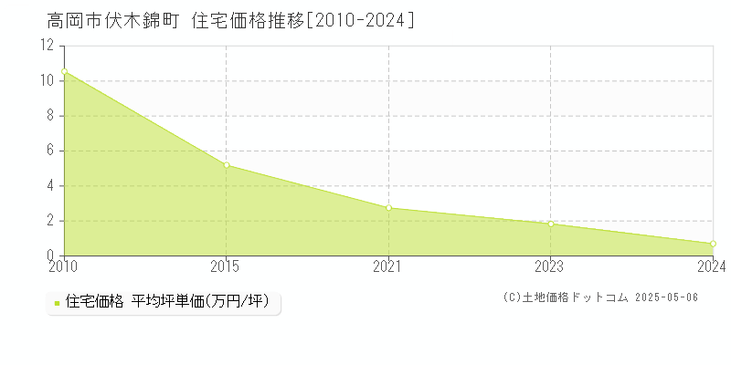 伏木錦町(高岡市)の住宅価格推移グラフ(坪単価)[2010-2024年]