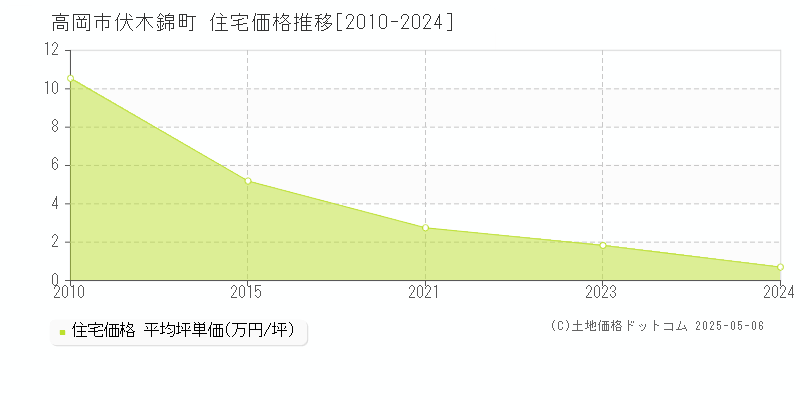 高岡市伏木錦町の住宅価格推移グラフ 