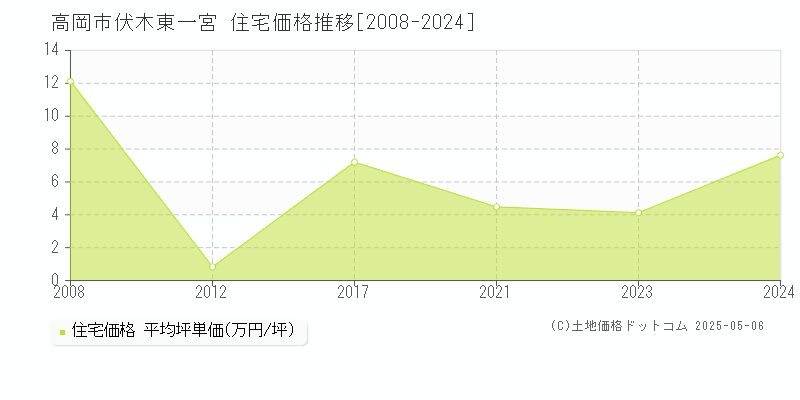 伏木東一宮(高岡市)の住宅価格推移グラフ(坪単価)[2008-2024年]