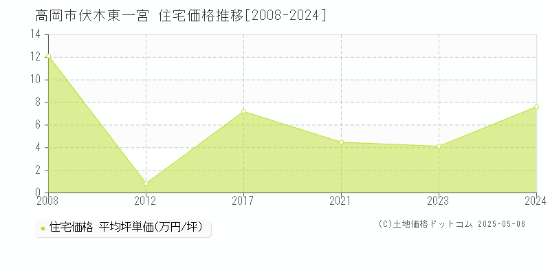 高岡市伏木東一宮の住宅価格推移グラフ 