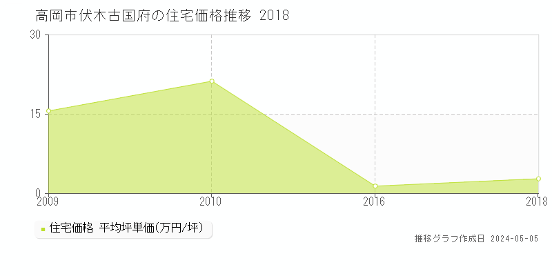 高岡市伏木古国府の住宅価格推移グラフ 