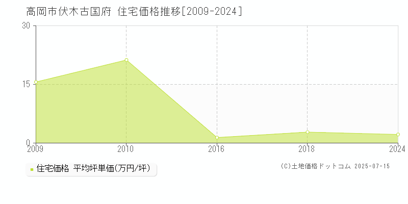 伏木古国府(高岡市)の住宅価格推移グラフ(坪単価)[2009-2024年]