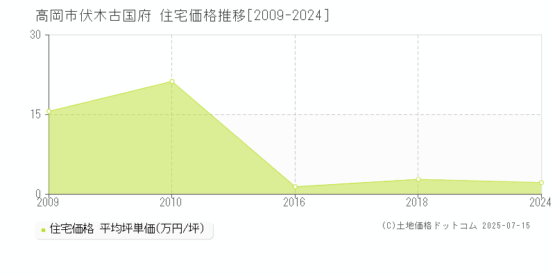 高岡市伏木古国府の住宅価格推移グラフ 