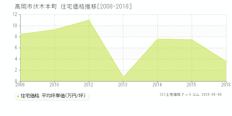 伏木本町(高岡市)の住宅価格推移グラフ(坪単価)[2008-2018年]