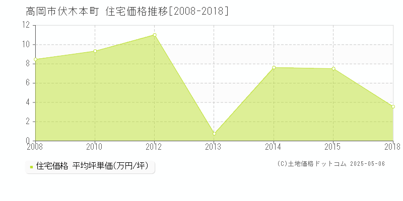 高岡市伏木本町の住宅価格推移グラフ 