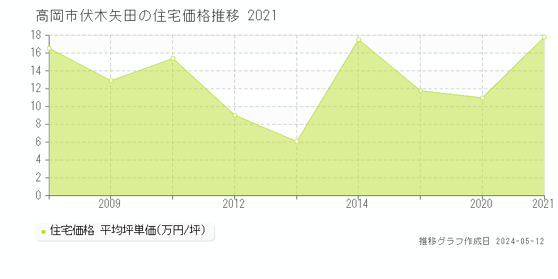 高岡市伏木矢田の住宅価格推移グラフ 
