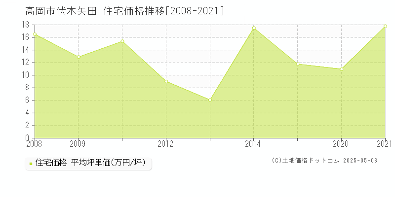 伏木矢田(高岡市)の住宅価格推移グラフ(坪単価)[2008-2021年]