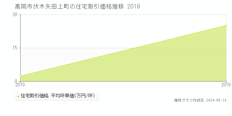 高岡市伏木矢田上町の住宅価格推移グラフ 