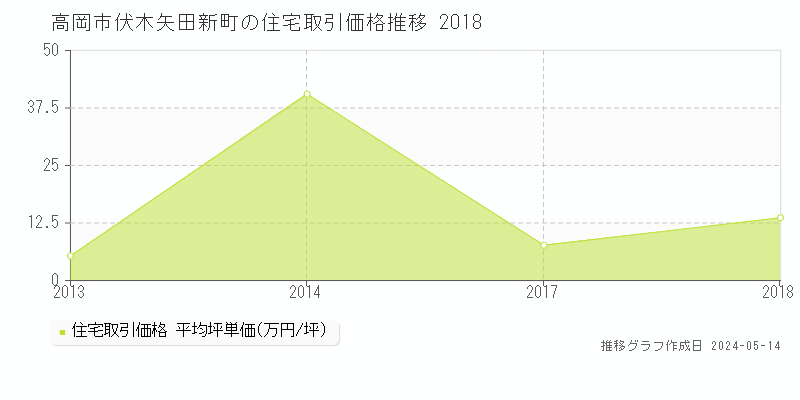 高岡市伏木矢田新町の住宅価格推移グラフ 