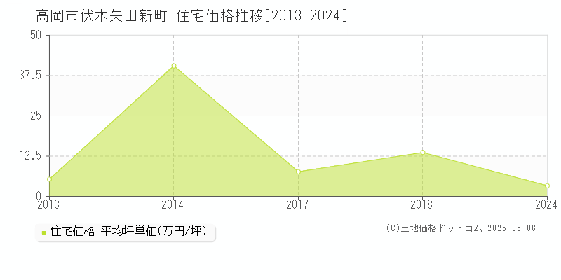 伏木矢田新町(高岡市)の住宅価格推移グラフ(坪単価)[2013-2024年]