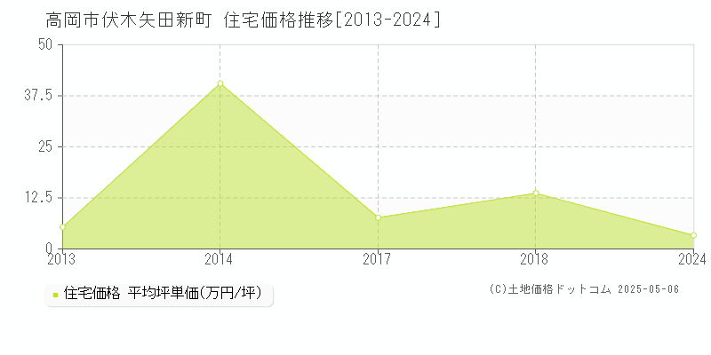 高岡市伏木矢田新町の住宅価格推移グラフ 