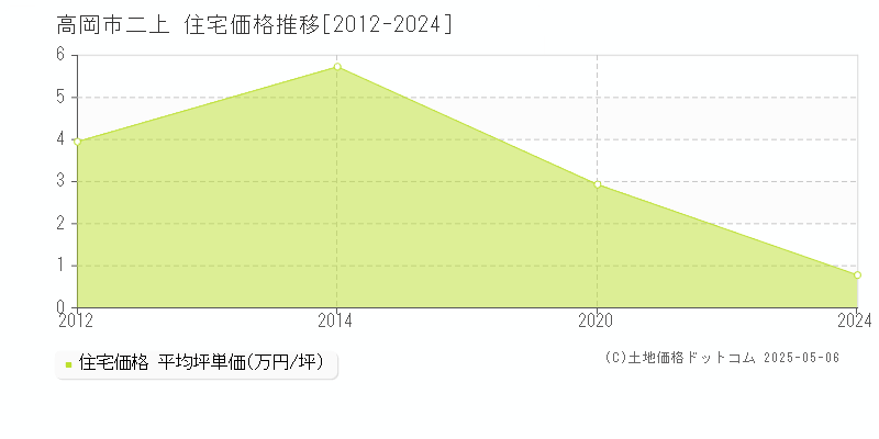 二上(高岡市)の住宅価格推移グラフ(坪単価)[2012-2024年]