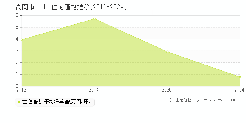 高岡市二上の住宅取引価格推移グラフ 