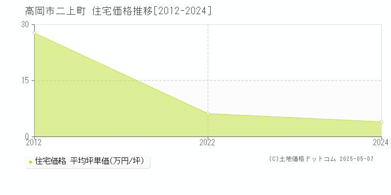 二上町(高岡市)の住宅価格推移グラフ(坪単価)[2012-2024年]