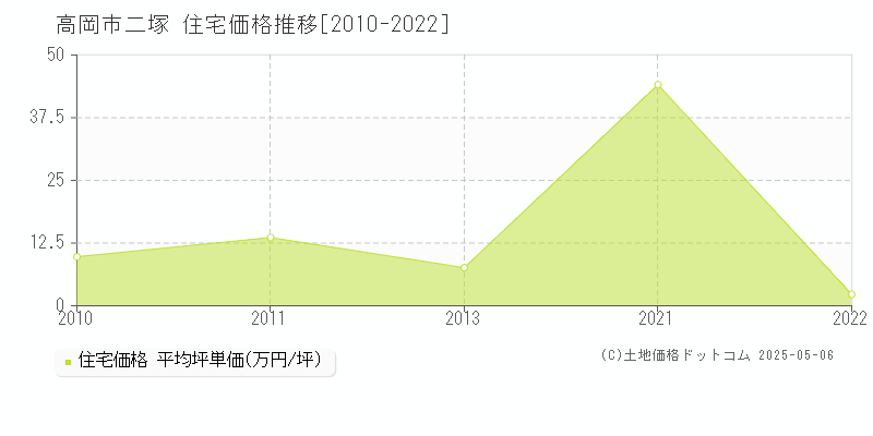 二塚(高岡市)の住宅価格推移グラフ(坪単価)[2010-2022年]
