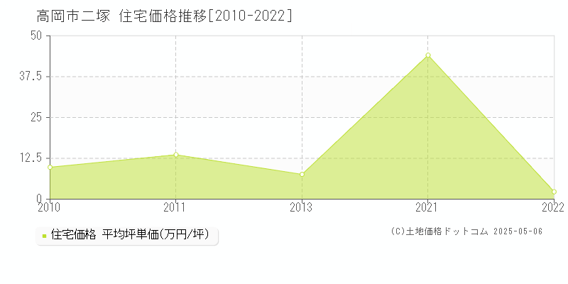 高岡市二塚の住宅価格推移グラフ 