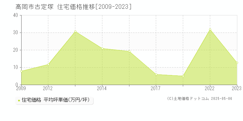 古定塚(高岡市)の住宅価格推移グラフ(坪単価)[2009-2023年]