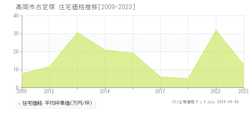 高岡市古定塚の住宅価格推移グラフ 