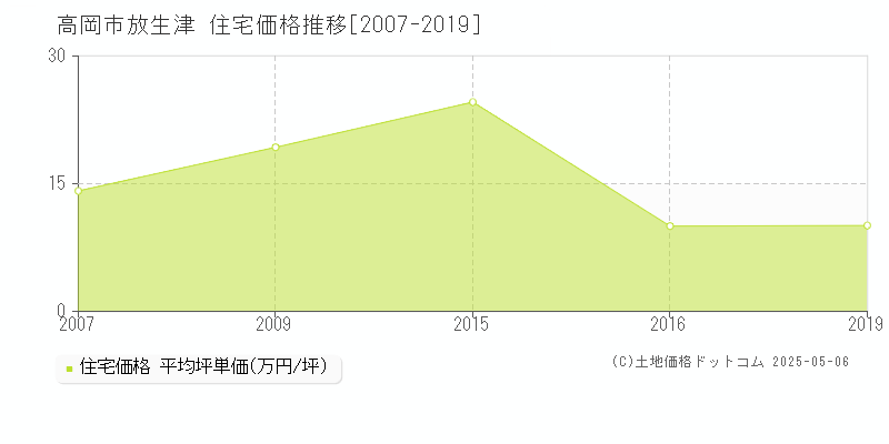 放生津(高岡市)の住宅価格推移グラフ(坪単価)[2007-2019年]