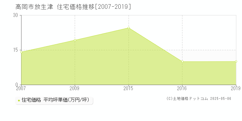 高岡市放生津の住宅価格推移グラフ 