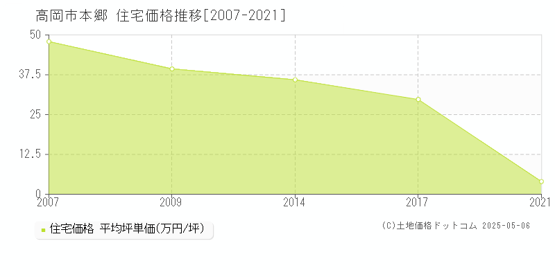 本郷(高岡市)の住宅価格推移グラフ(坪単価)[2007-2021年]