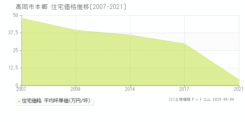 高岡市本郷の住宅価格推移グラフ 