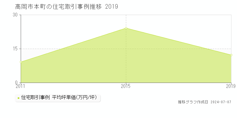 高岡市本町の住宅価格推移グラフ 