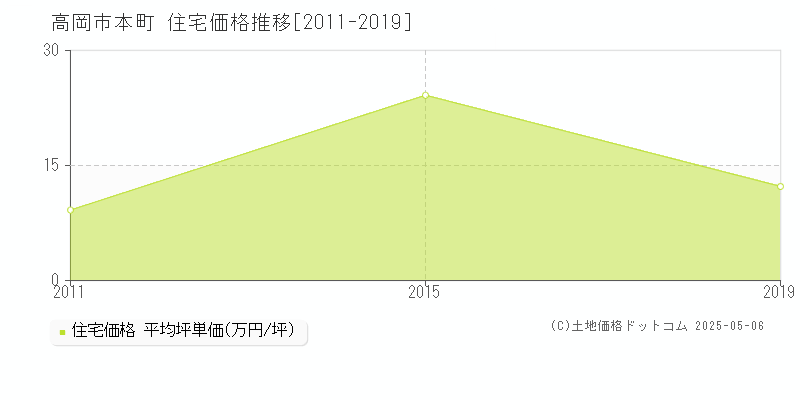 高岡市本町の住宅価格推移グラフ 