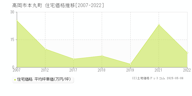 本丸町(高岡市)の住宅価格推移グラフ(坪単価)[2007-2022年]