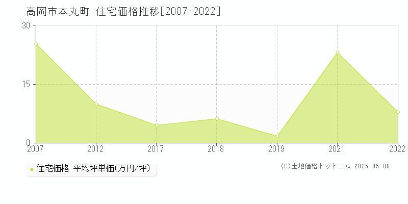 高岡市本丸町の住宅価格推移グラフ 