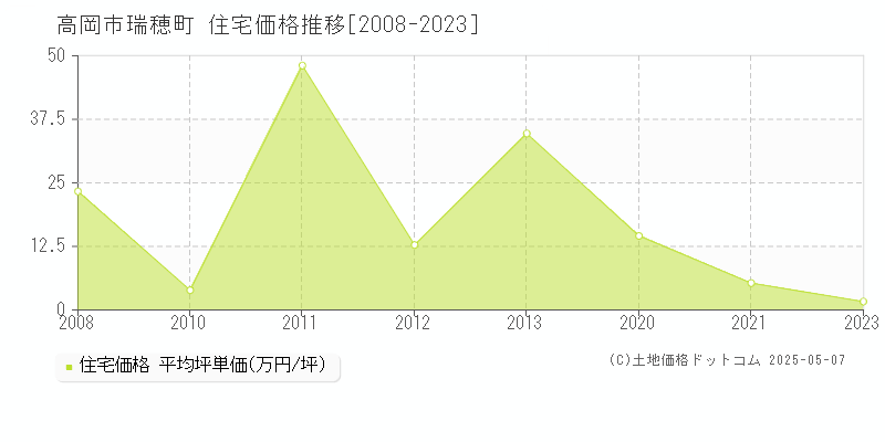 瑞穂町(高岡市)の住宅価格推移グラフ(坪単価)[2008-2023年]