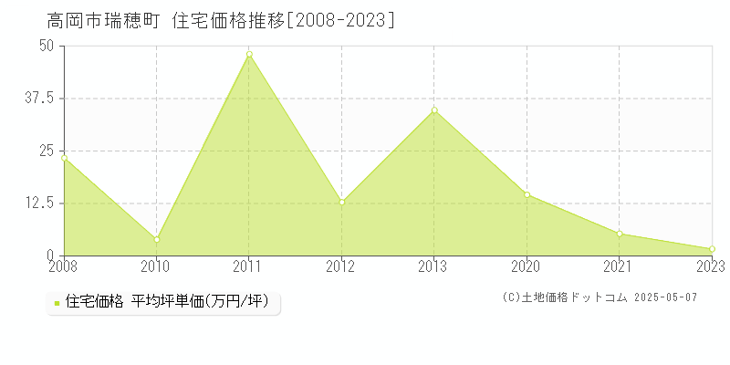 高岡市瑞穂町の住宅価格推移グラフ 