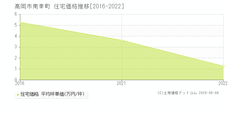 南幸町(高岡市)の住宅価格推移グラフ(坪単価)[2016-2022年]