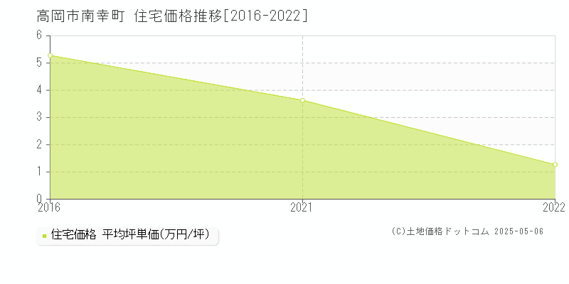 高岡市南幸町の住宅価格推移グラフ 