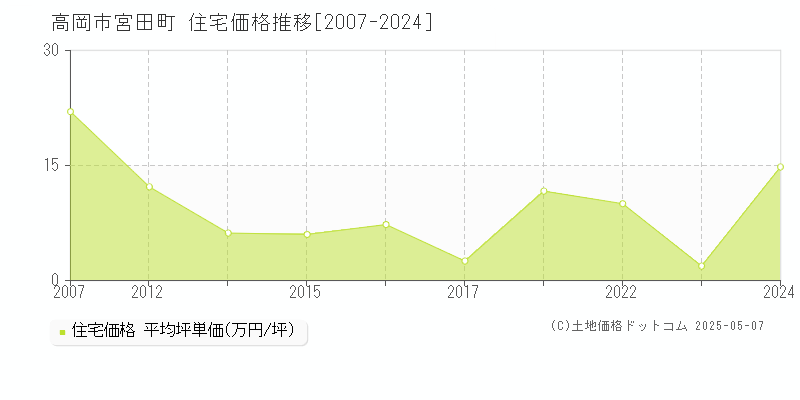 宮田町(高岡市)の住宅価格推移グラフ(坪単価)[2007-2024年]