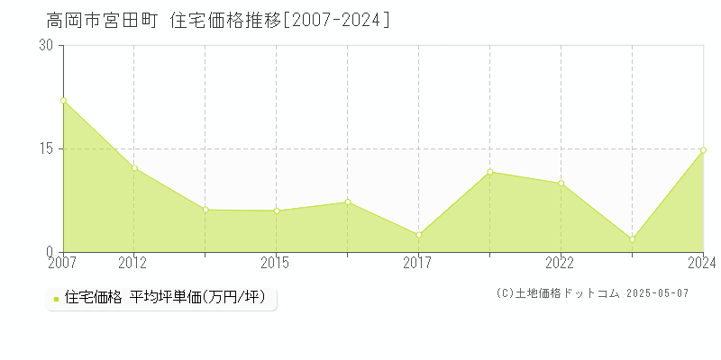 高岡市宮田町の住宅価格推移グラフ 