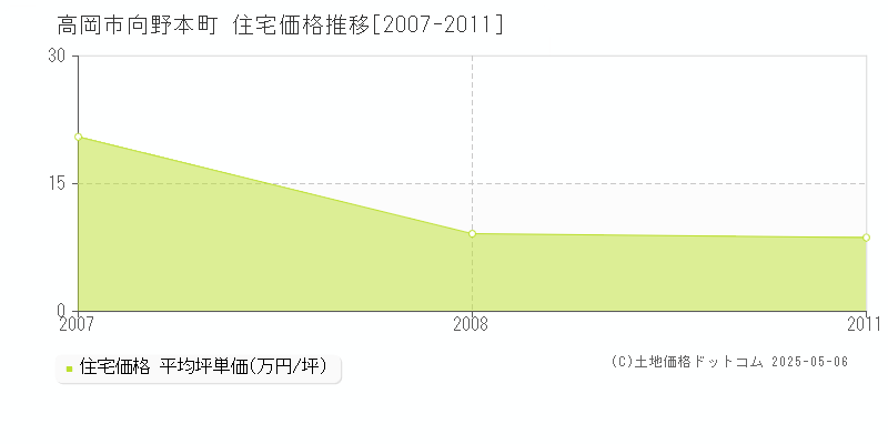 向野本町(高岡市)の住宅価格推移グラフ(坪単価)[2007-2011年]