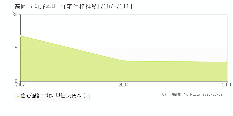 高岡市向野本町の住宅価格推移グラフ 