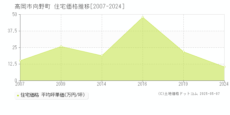 向野町(高岡市)の住宅価格推移グラフ(坪単価)[2007-2024年]