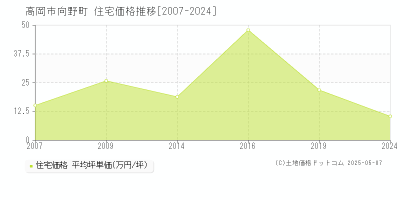 高岡市向野町の住宅取引価格推移グラフ 