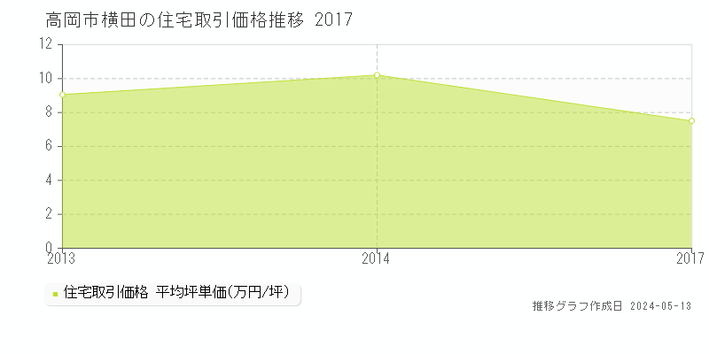 高岡市横田の住宅価格推移グラフ 