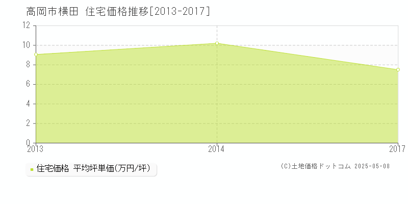 横田(高岡市)の住宅価格推移グラフ(坪単価)[2013-2017年]