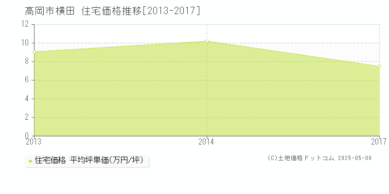 高岡市横田の住宅価格推移グラフ 